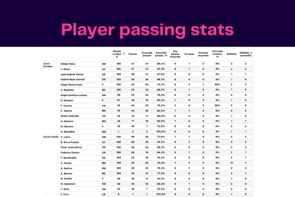 Copa Libertadores 2023: Curico vs Cerro - data viz, stats and insights