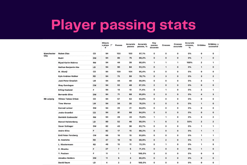 UEFA Champions League 2022/23: Leipzig vs Man City - data viz, stats and insights