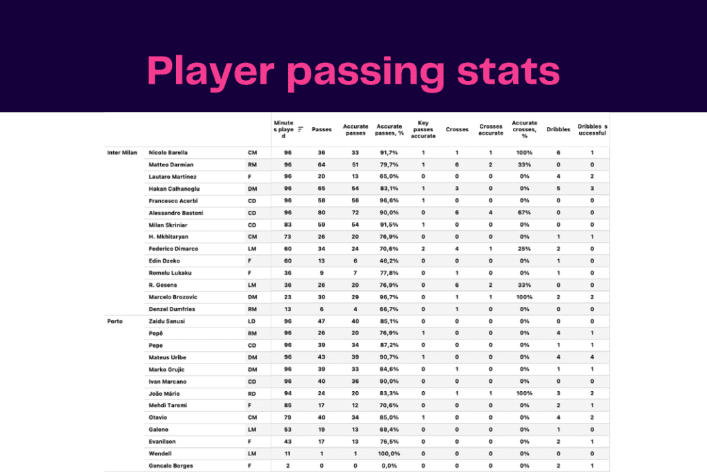 UEFA Champions League 2022/23: Inter vs Porto - data viz, stats and insights