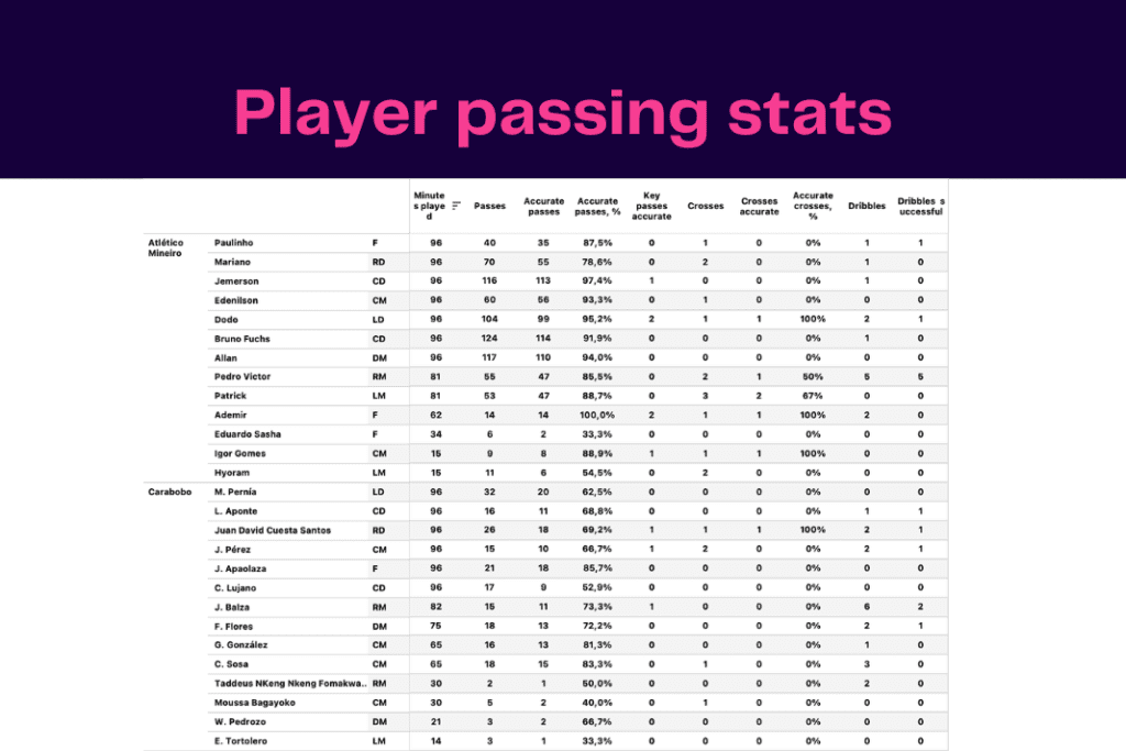 Copa Libertadores 2023: Carabobo vs Atlético Mineiro - data viz, stats and insights