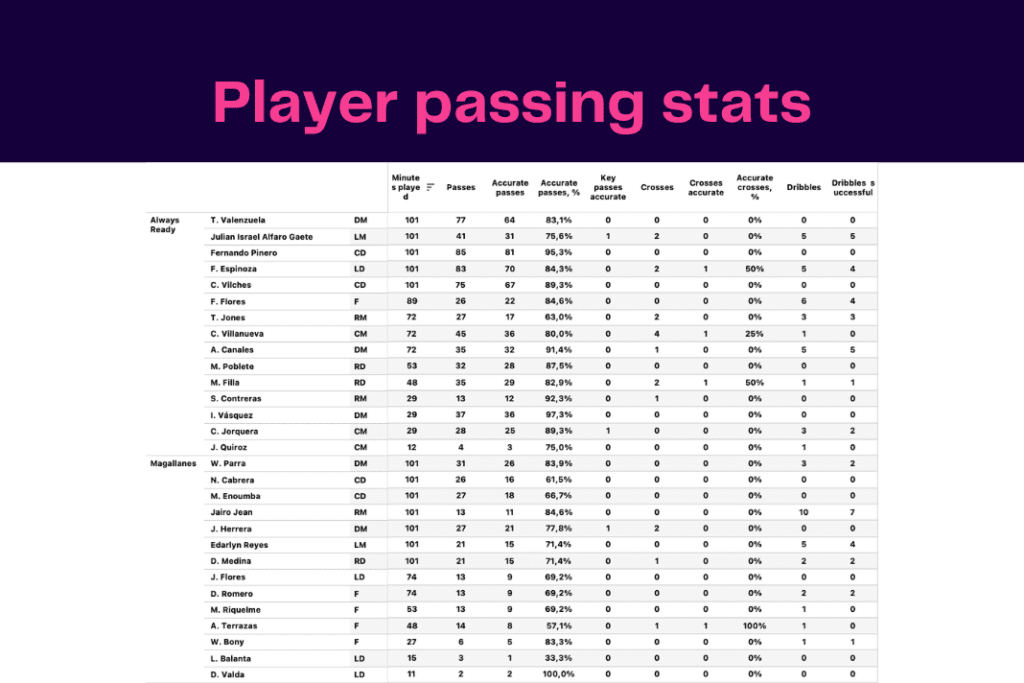 Copa Libertadores 2023: Magallanes vs Always Ready - data viz, stats and insights