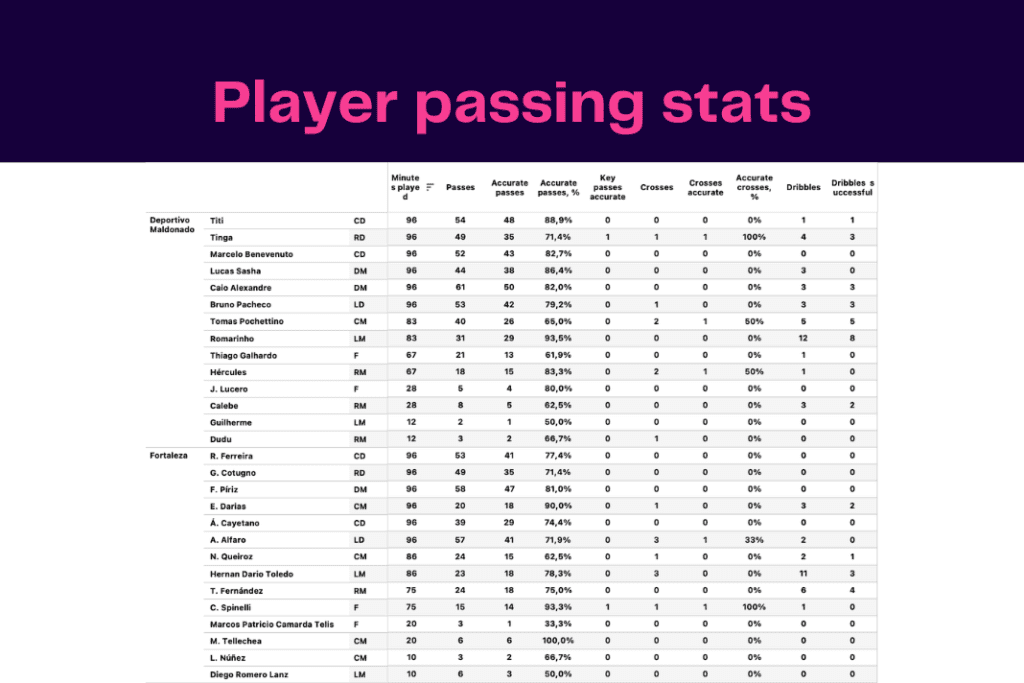 Copa Libertadores 2023: Maldonado vs Fortaleza - data viz, stats and insights
