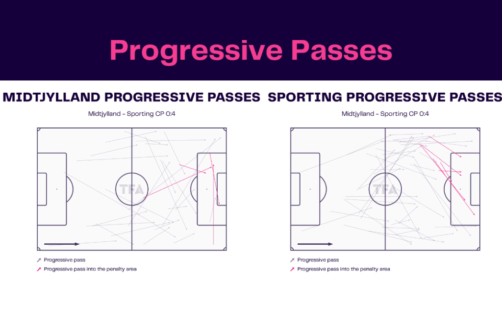 UEFA Europa League 2022/23: Midtjylland vs Sporting - data viz, stats and insights