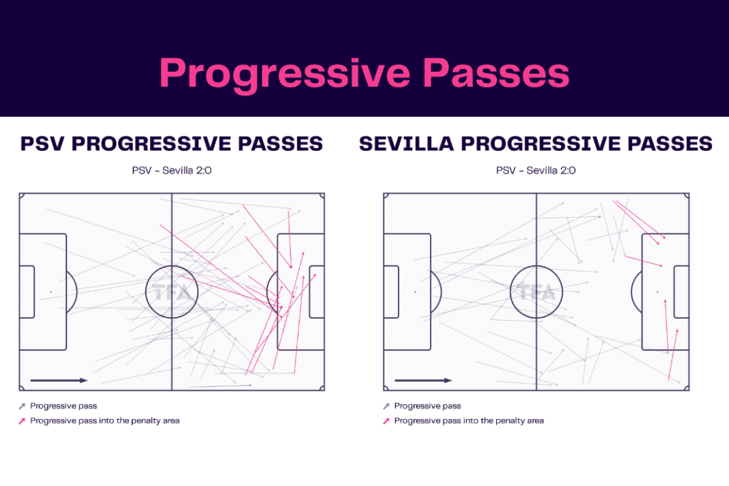 UEFA Europa League 2022/23: PSV vs Sevilla - data viz, stats and insights