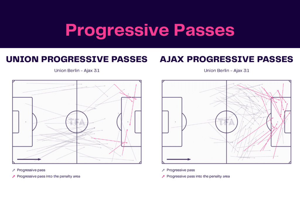 UEFA Europa League 2022/23: Union vs Ajax - data viz, stats and insights