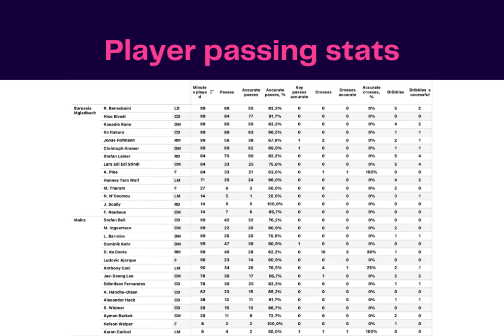 Bundesliga 2022/23: Mainz vs M'gladbach - data viz, stats and insights