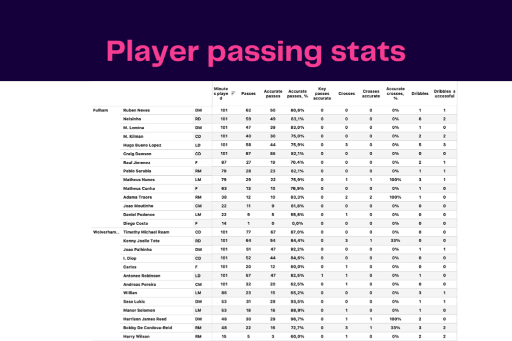 Premier League 2022/23: Fulham vs Wolves - data viz, stats and insights