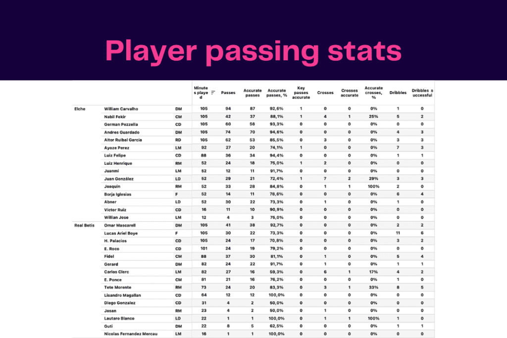 La Liga 2022/23: Elche vs Real Betis - data viz, stats and insights