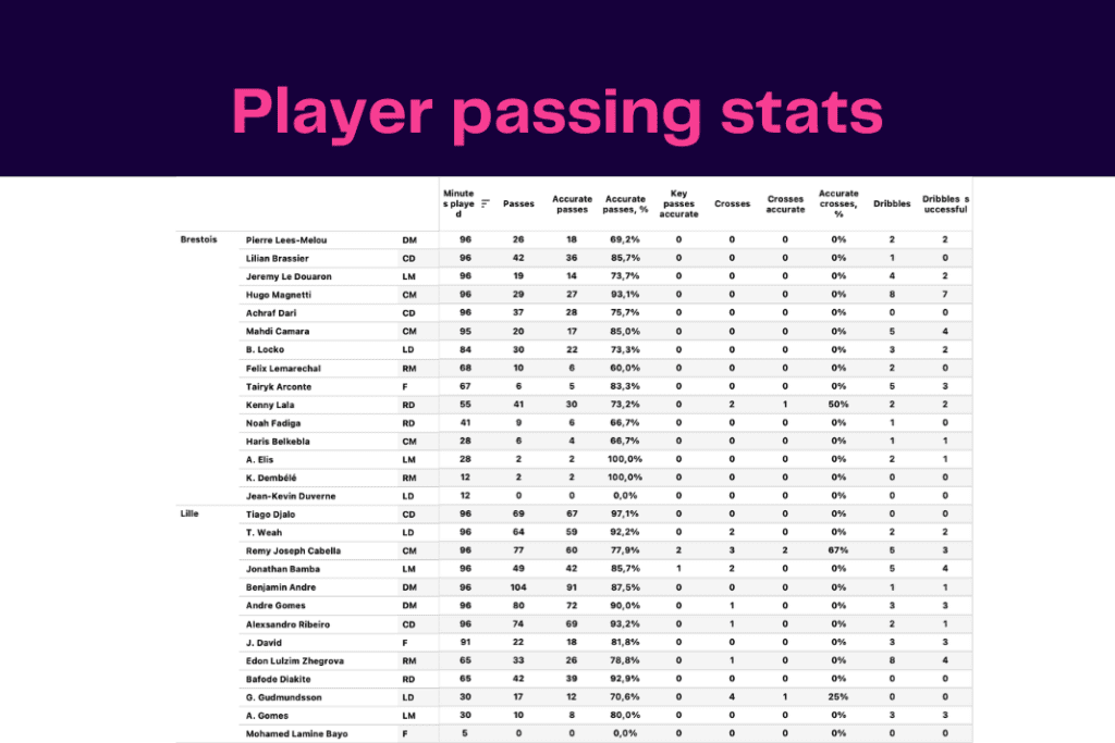 Ligue 1 2022/23: Lille vs Brest - data viz, stats and insights