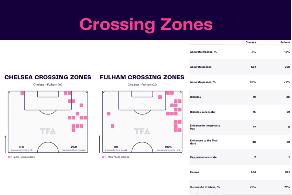 Premier League 2022/23: Chelsea vs Fulham - data viz, stats and insights