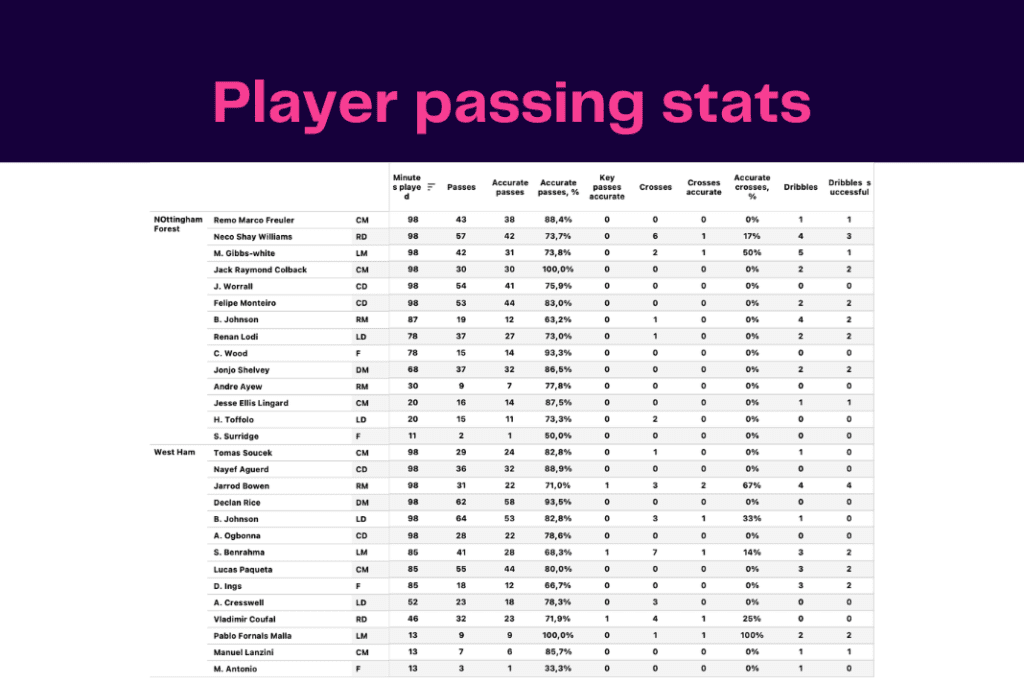 Premier League 2022/23: West Ham vs Nottingham Forest - data viz, stats and insights