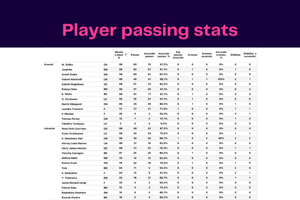 Premier League 2022/23: Leicester vs Arsenal - data viz, stats and insights