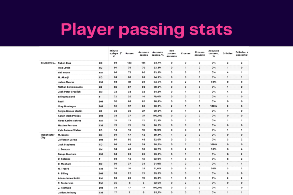 Premier League 2022/23: Bournemouth vs Man City - data viz, stats and insights