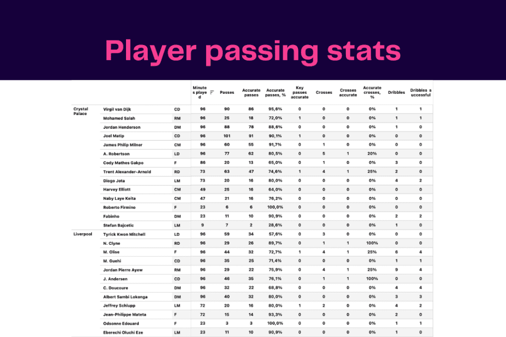 Premier League 2022/23: Palace vs Liverpool - data viz, stats and insights