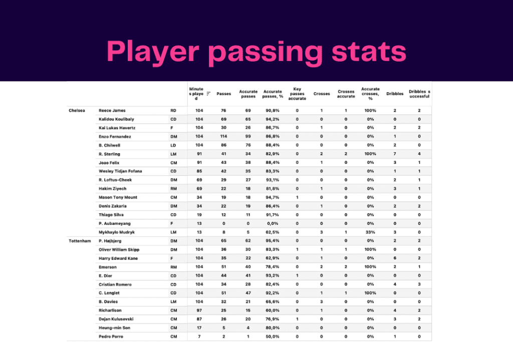 Premier League 2022/23: Tottenham vs Chelsea - data viz, stats and insights