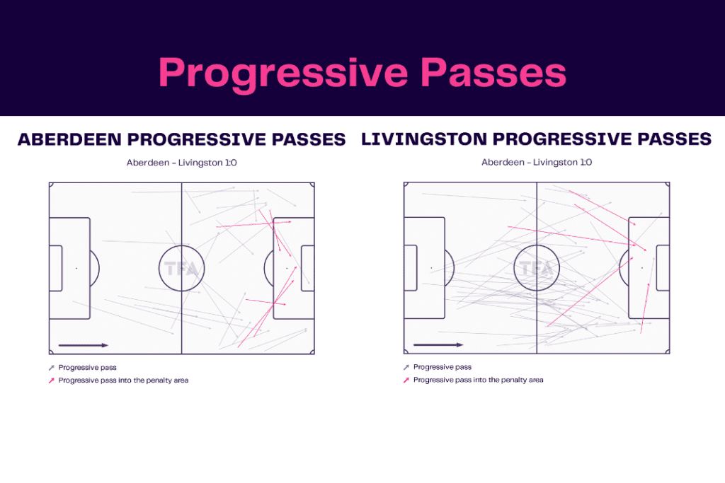 Scottish Premiership 2022/23: Aberdeen vs Livingston - data viz, stats and insights