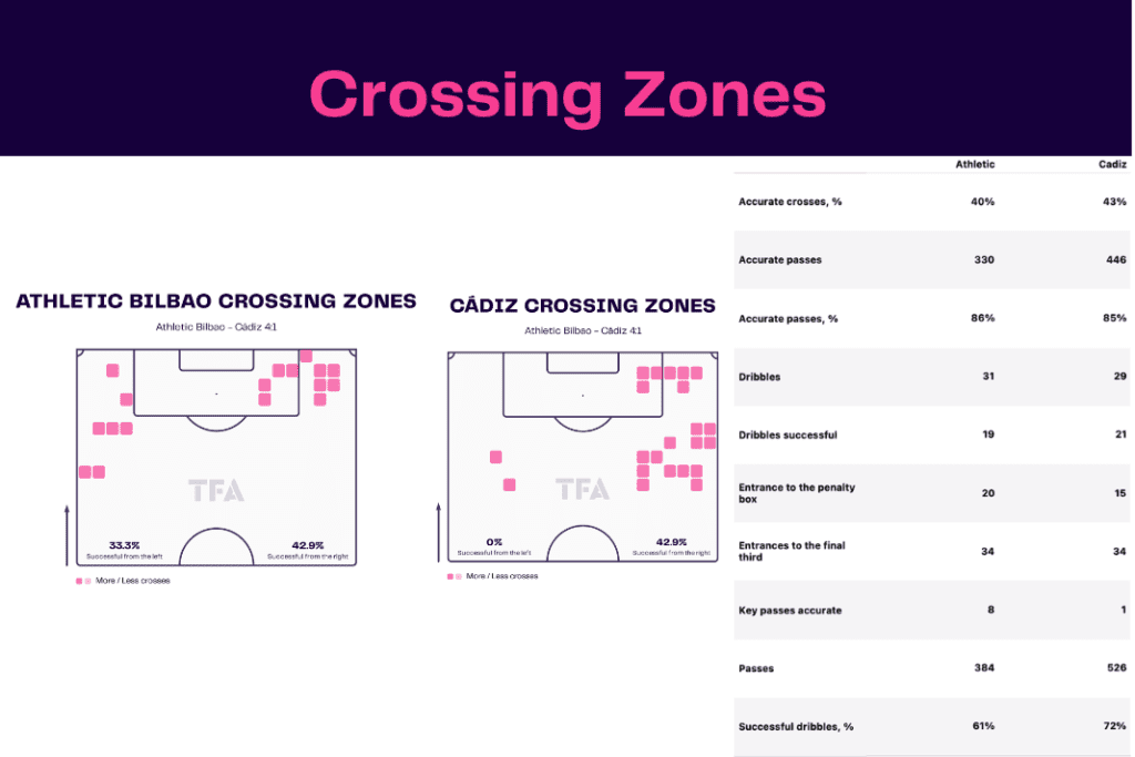 La Liga 2022/23: Bilbao vs Cádiz - data viz, stats and insights