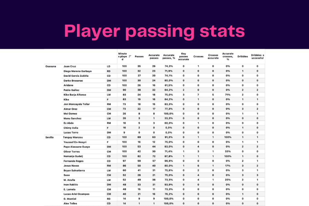 La Liga 2022/23: Sevilla vs Osasuna  - data viz, stats and insights