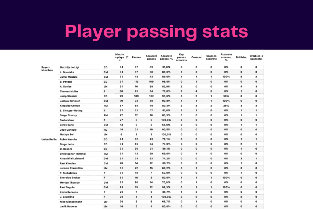 Bundesliga 2022/23: Bayern vs Union - data viz, stats and insights