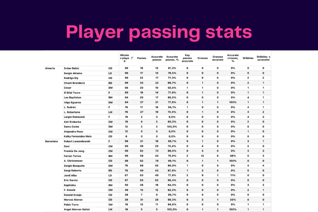 La Liga 2022/23: Almeria vs Barcelona - data viz, stats and insights