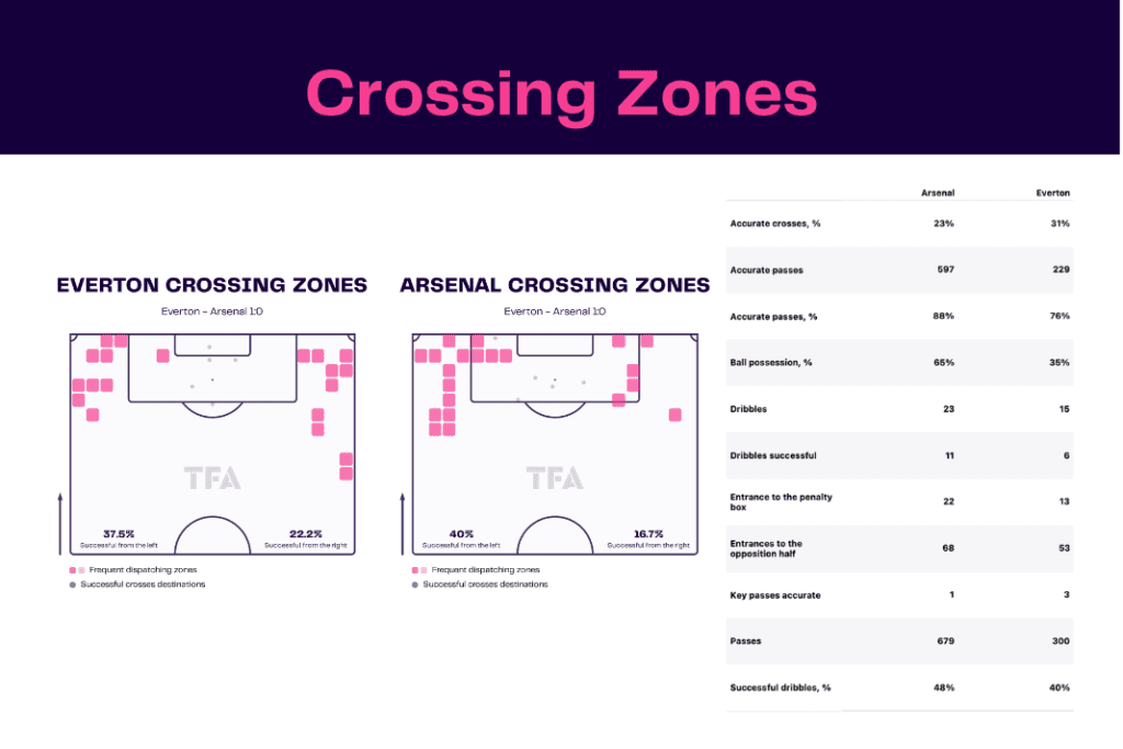 Premier League 2022/23: Everton vs Arsenal - data viz, stats and insights