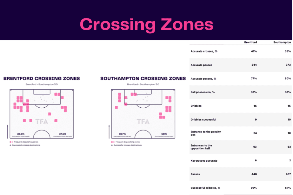 Premier League 2022/23: Brentford vs Southampton - data viz, stats and insights