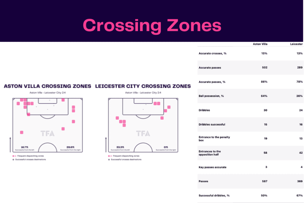 Premier League 2022/23: Aston Villa vs Leicester - data viz, stats and insights
