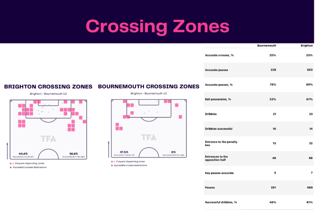 Premier League 2022/23: Brighton vs Bournemouth - data viz, stats and insights
