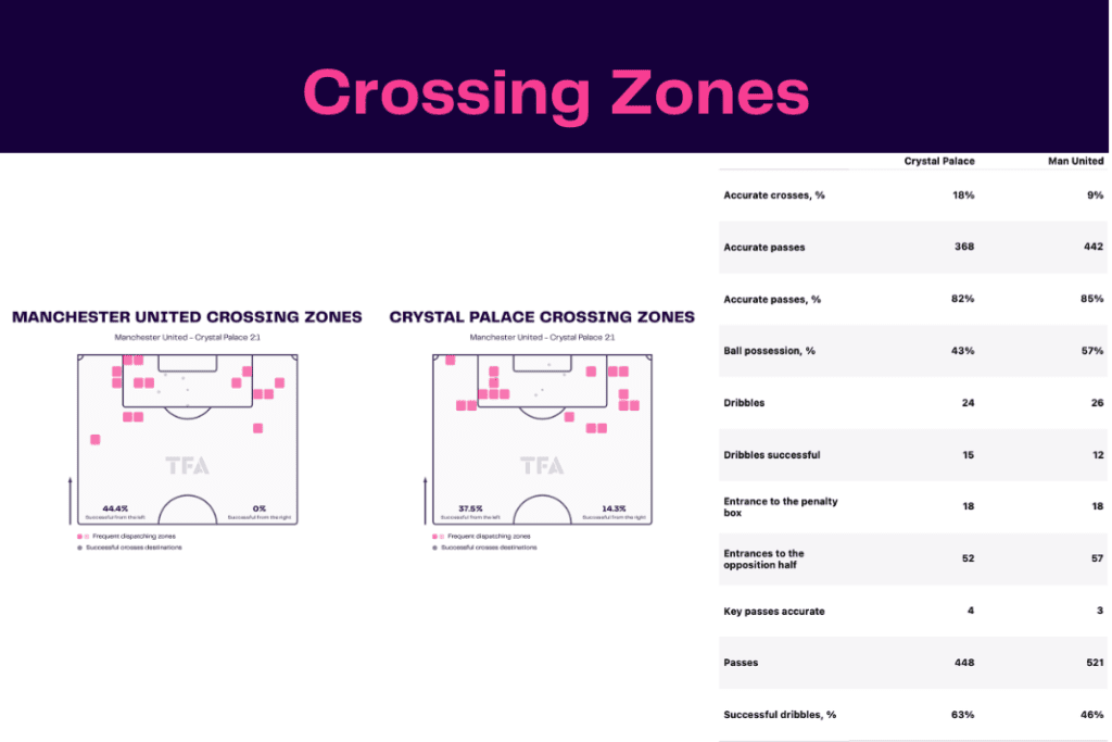 Premier League 2022/23: Manchester United vs Crystal Palace - data viz, stats and insights