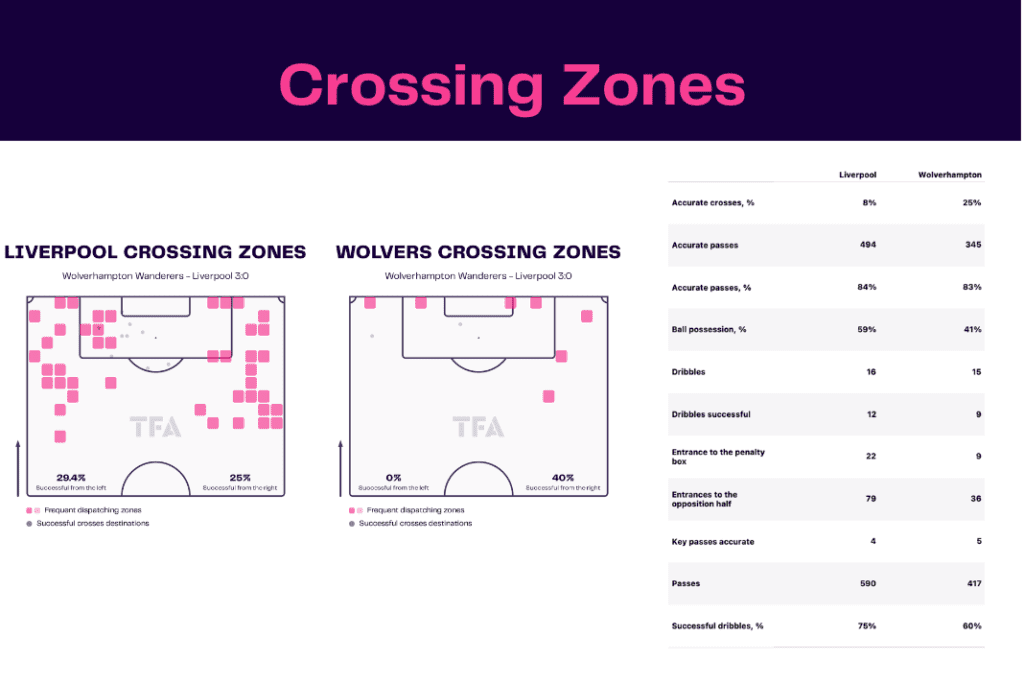 Premier League 2022/23: Wolves vs Liverpool - data viz, stats and insights