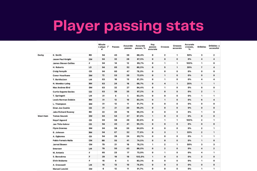 FA Cup 2022/23: Derby vs West Ham - data viz, stats and insights