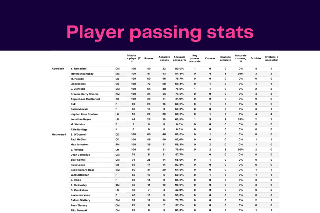 Scottish Premiership 2022/23: Aberdeen vs Motherwell - data viz, stats and insights