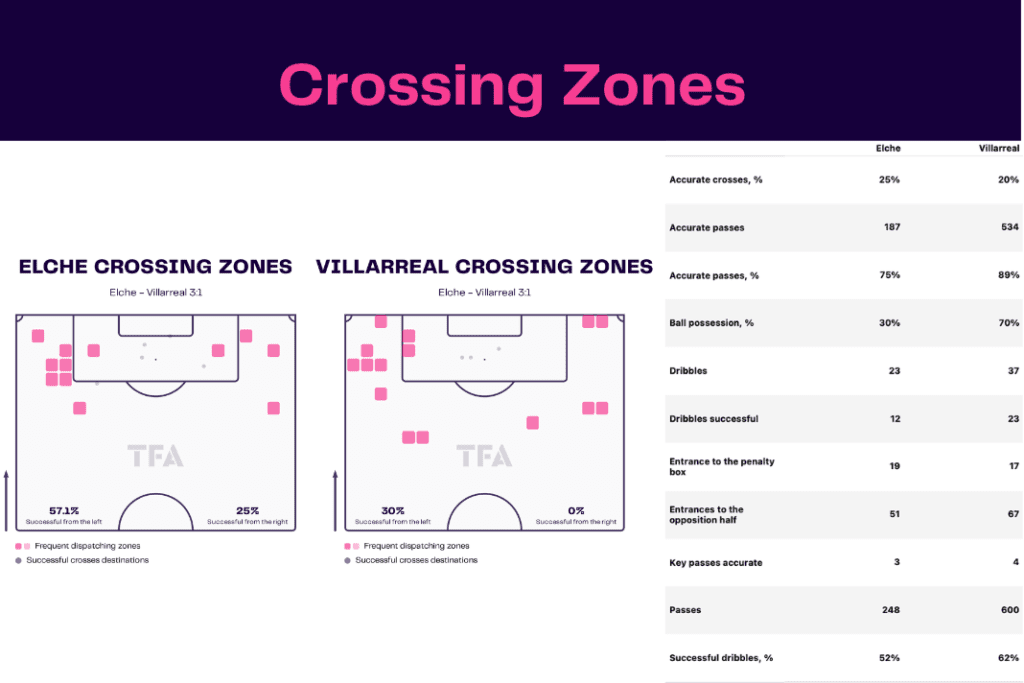 La Liga 2022/23: Elche vs Villarreal - data viz, stats and insights