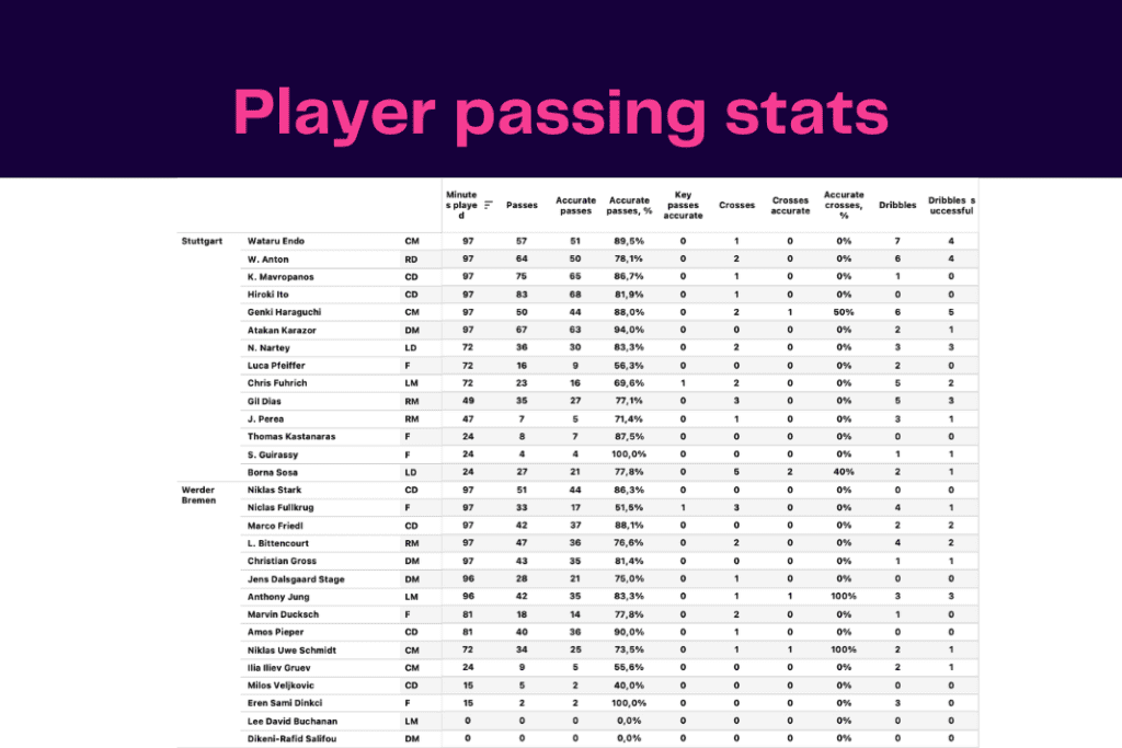 Bundesliga 2022/23: Stuttgart vs Werder Bremen - data viz, stats and insights