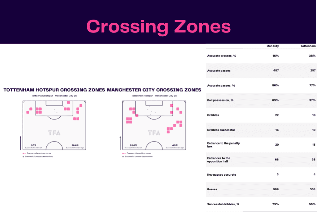 Premier League 2022/23: Tottenham vs Manchester City - data viz, stats and insights