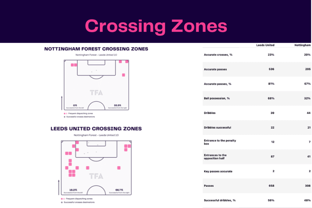 Premier League 2022/23: Nottingham Forest vs Leeds - data viz, stats and insights