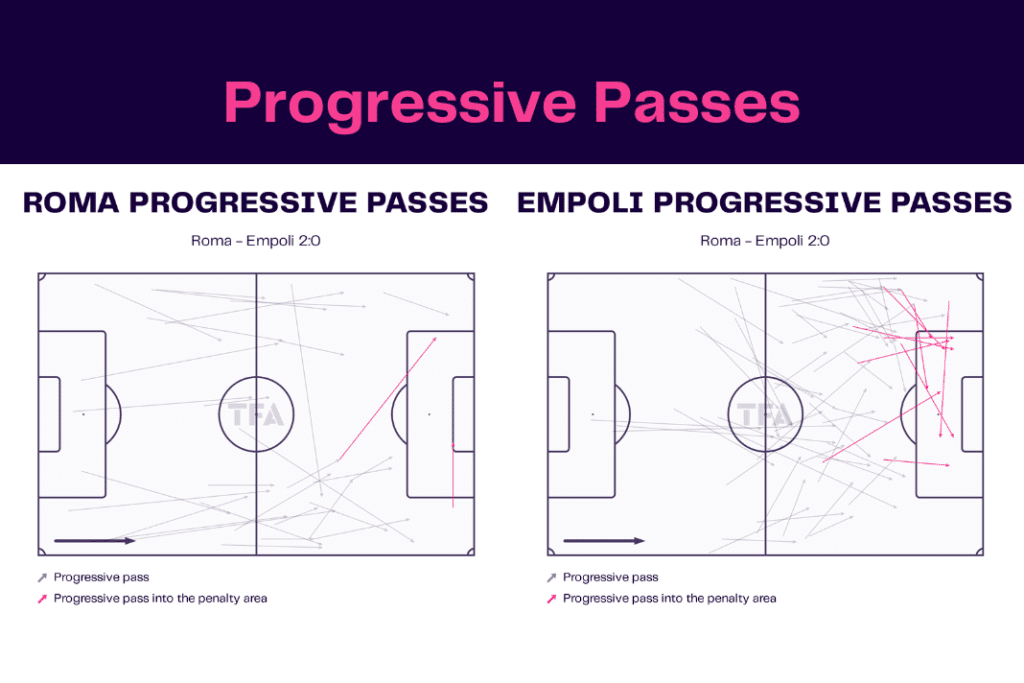 Serie A 2022/23: Roma vs Empoli - data viz, stats and insights