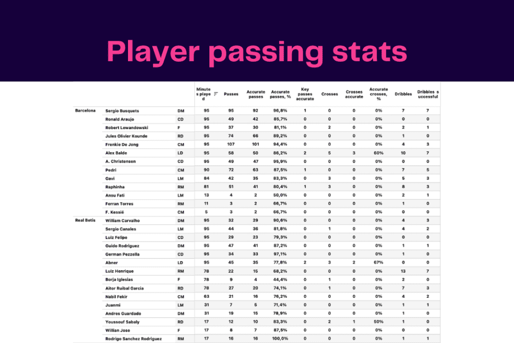La Liga 2022/23: Betis vs Barcelona - data viz, stats and insights