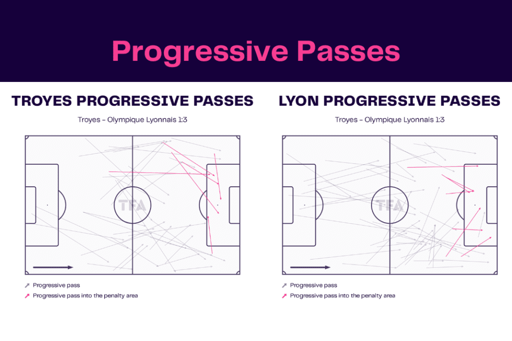 Ligue 1 2022/23: Troyes vs Lyon - data viz, stats and insights