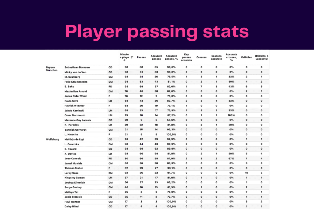 Bundesliga 2022/23: Wolfsburg vs Bayern - data viz, stats and insights