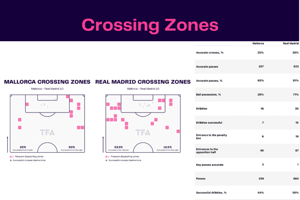 La Liga 2022/23: Mallorca vs Real Madrid - data viz, stats and insights