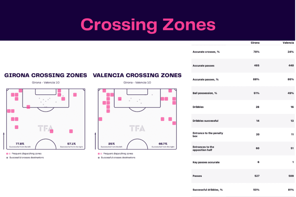 La Liga 2022/23: Girona vs Valencia - data viz, stats and insights