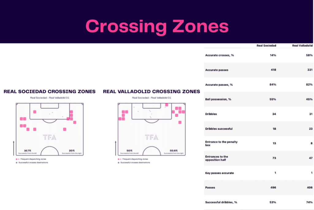 La Liga 2022/23: Real Sociedad vs Real Valladolid - data viz, stats and insights