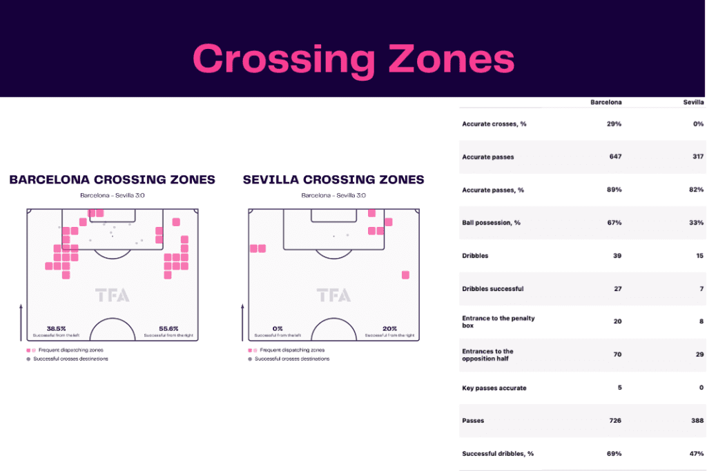 La Liga 2022/23: Barcelona vs Sevilla - data viz, stats and insights