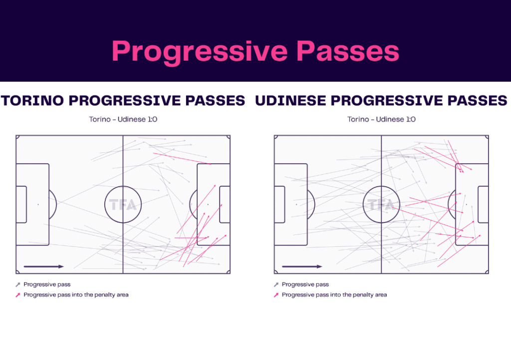 Serie A 2022/23: Torino vs Udinese - data viz, stats and insights