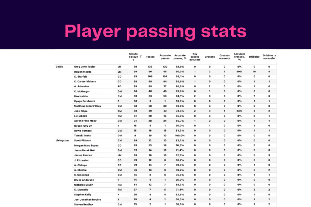 Scottish Premiership 2022/23: Celtic vs Livingston - data viz, stats and insights