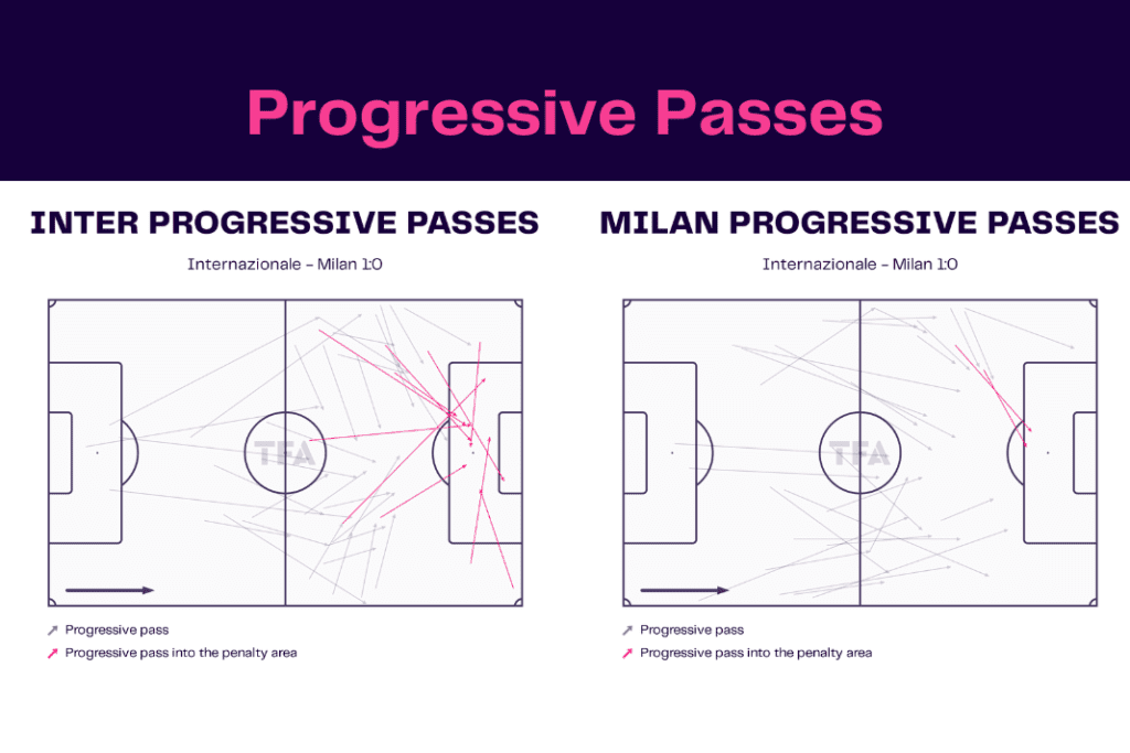 Serie A 2022/23: Inter vs Milan - data viz, stats and insights