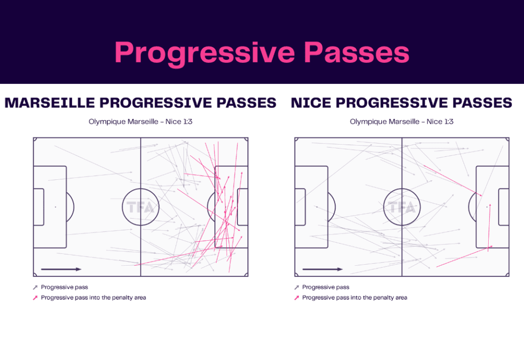 Ligue 1 2022/23: Marseille vs Nice - data viz, stats and insights