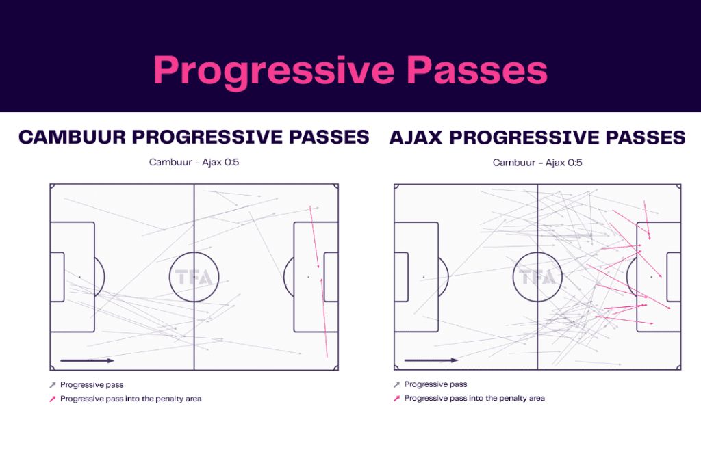 Eredivisie 2022/23: Cambuur vs Ajax - data viz, stats and insights