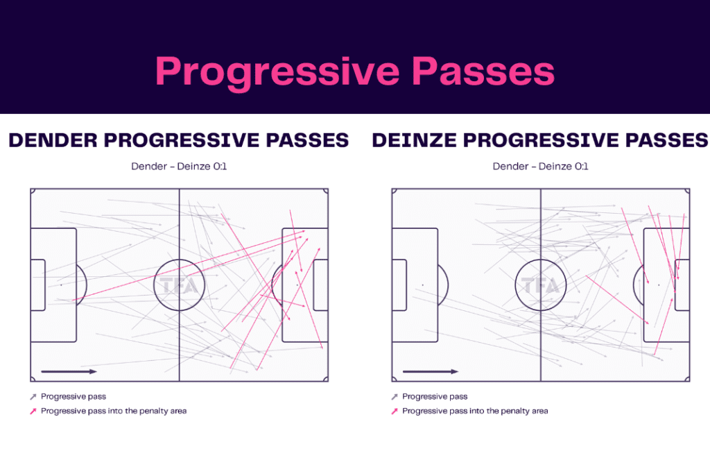 Challenger Pro League 2022/23: Dender vs Deinze - data viz, stats and insights
